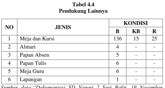 Tabel 4.4  Pendukung Lainnya 