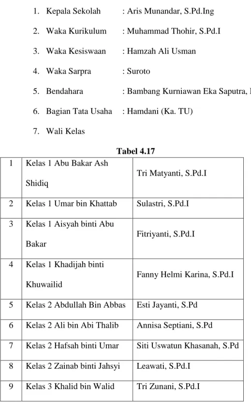 Tabel 4.17  1  Kelas 1 Abu Bakar Ash 