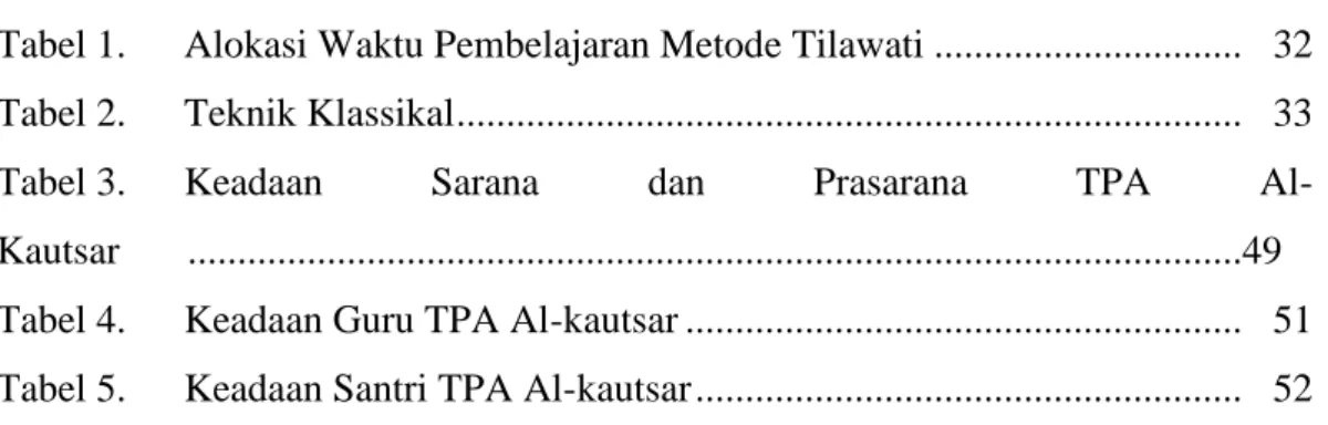 Tabel 1.  Alokasi Waktu Pembelajaran Metode Tilawati ...............................  32  Tabel 2
