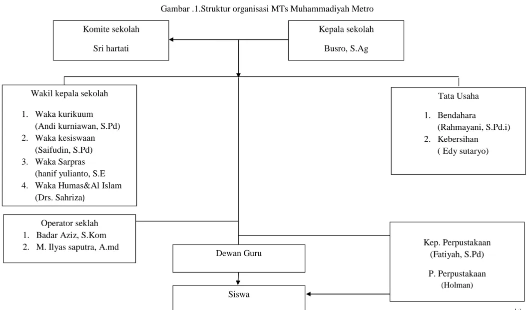 Gambar .1.Struktur organisasi MTs Muhammadiyah Metro  Komite sekolah 