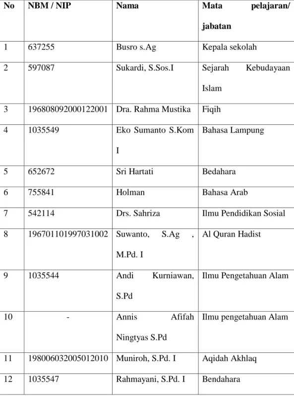 Tabel 4.1 Keadaan Guru MTs Muhammadiyah Metro 