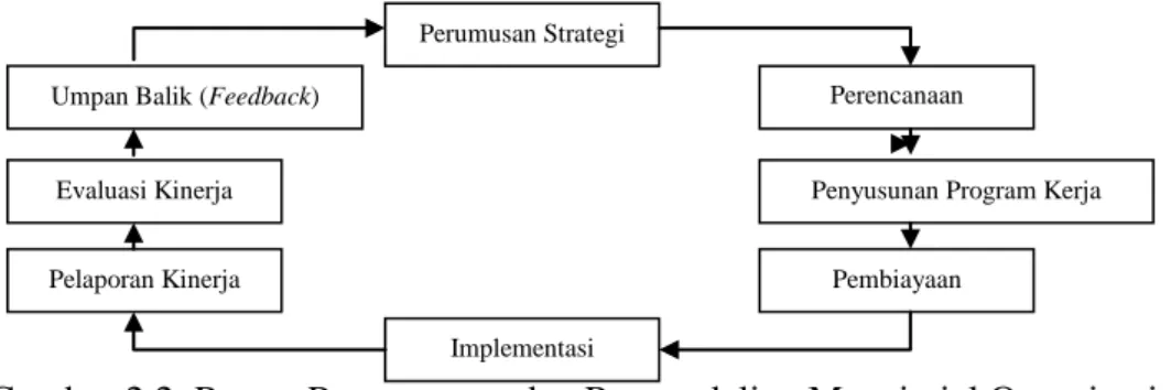 Gambar 2.2. Proses Perencanaan dan Pengendalian Manajerial Organisasi  Sektor Publik 