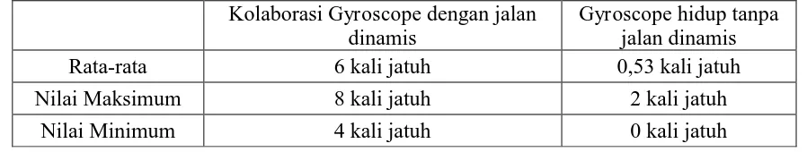 Tabel 4.9. Tabel Pengujian perbandingan antara gyroscope yang dikolaborasikan 