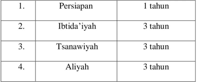 Tabel 4.1         Dari semua jenjang ini meliputi : 