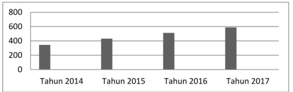 Grafik Peningkatan Jumlah Nasabah Rekening Pembiayaan Tahun 2014  sampai Tahun 2017