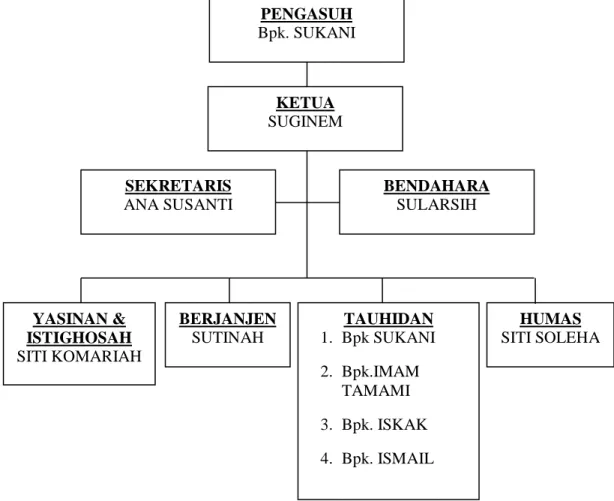 Gambar 1.3.1 : Gambaran Struktur Majelis Ta‟lim Hidayatul Mustaqim 