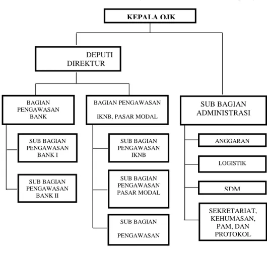 Gambar 3.1 Struktur organisasi OJK Provinsi Lampung. 71