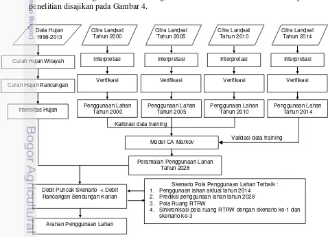 Gambar 4. Diagram Alir Tahapan Penelitian 