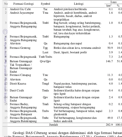 Tabel 12. Penyebaran Formasi Geologi DAS Ciberang 