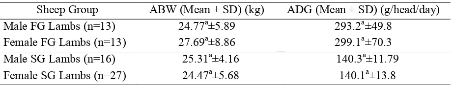 Table 2 Average body weight (ABW) and average daily gain (ADG) of different lamb sex in 