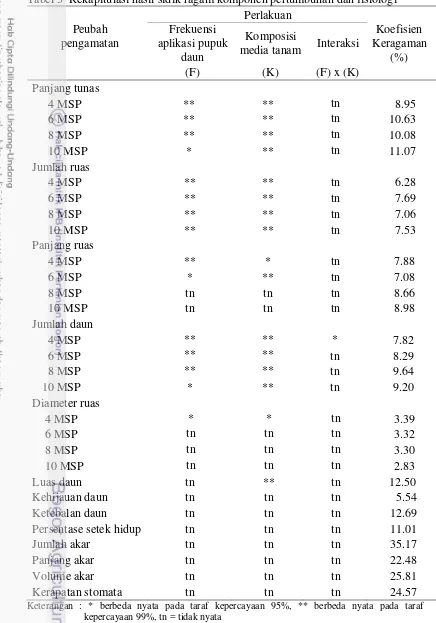 Tabel 3  Rekapitulasi hasil sidik ragam komponen pertumbuhan dan fisiologi 