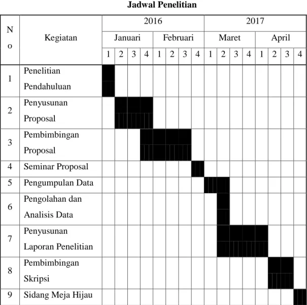 Tabel III.1  Jadwal Penelitian  N