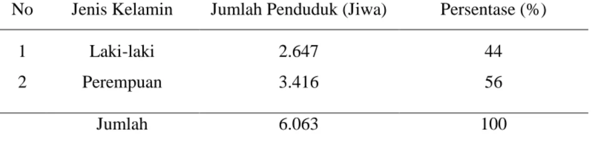 Tabel 3. Distribusi Jumlah Penduduk Menurut Jenis Kelamin di Kelurahan  Kisaran Naga Tahun 2016 