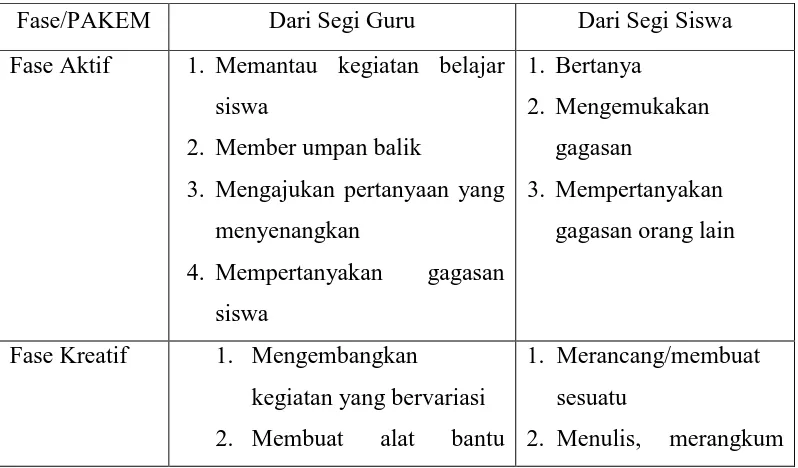 Tabel 1. Dimensi PAKEM dari Segi Guru dan Segi Siswa. 