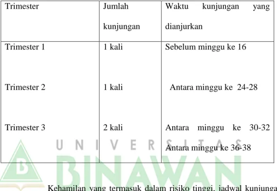Tabel 1. Kunjungan Pemeriksaan ANC (WHO, 2016). 