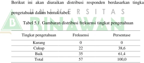 Tabel 5.1. Gambaran distribusi frekuensi tingkat pengetahuan Tingkat pengetahuan Frekuensi Persentase