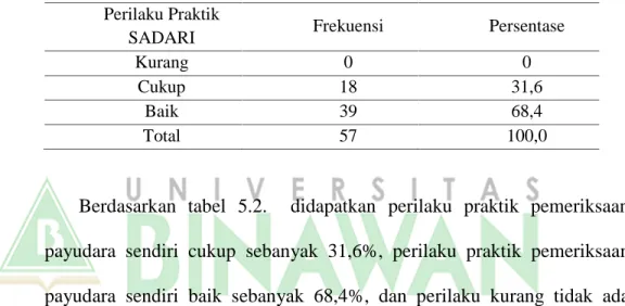 Tabel 5.2. Gambaran distribusi frekuensi perilaku praktik pemeriksaan payudara sendiri (SADARI)