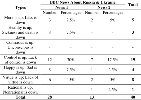Table 3. Total of Orientational Metaphor on BBC News about Russia and  Ukraine 
