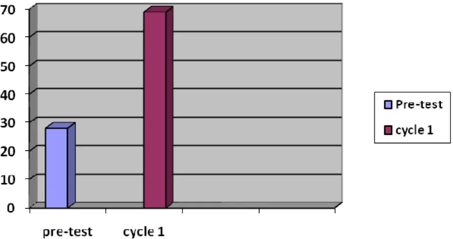 Figure III. The Different Percentage in Pre-Test to Cycle 1 