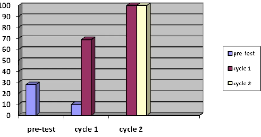 Figure V. Diagram Pre-Test, Cycle 1 and Cycle 2 