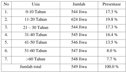 Table 1. Jumlah Penduduk Desa Tegal Yoso 60