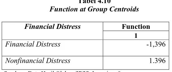 Tabel 4.10 Function at Group Centroids 