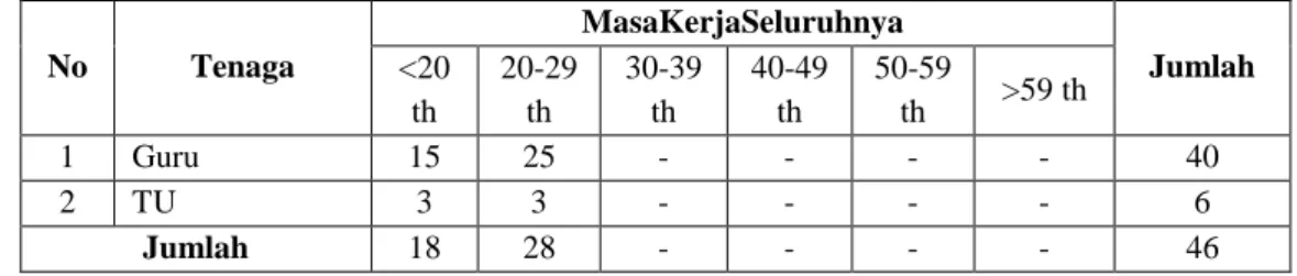 Tabel 3. Keadaan tenaga pendidik/kependidikan ditinjau dari masa kerja  2017/2018 seluruhnya