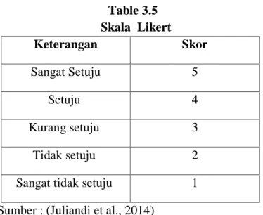 Table 3.5   Skala  Likert 