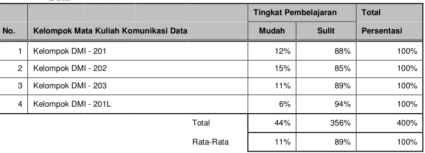 Tabel 1  :  Prosentase Hasil Evaluasi Pembelajaran Materi Deteksi Dan Koreksi Kesalahan Bit Pada Saat Komunikasi Data