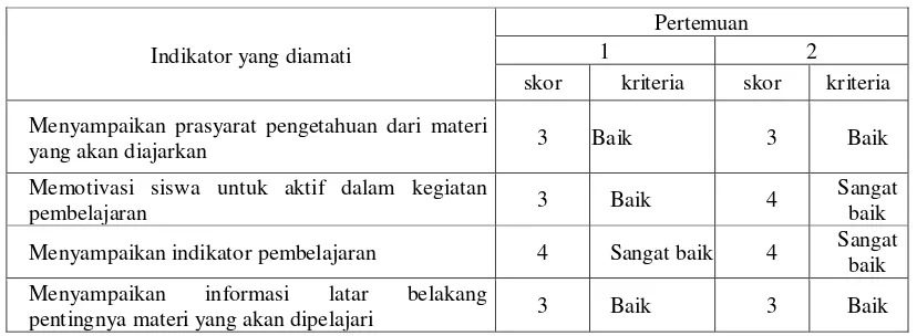 Tabel 7. Hasil observasi aktivitas siswa pada tindakan siklus II 