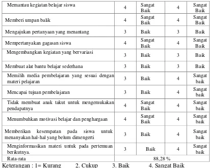 Tabel 9. Hasil analisis tes formatif siklus II 