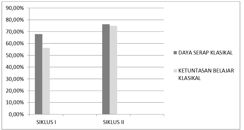 Gambar 2. Grafik  Peningkatan Hasil Belajar Siswa Siklus I dan Siklus II 