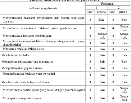 Tabel 3. Hasil observasi aktivitas guru siklus I 