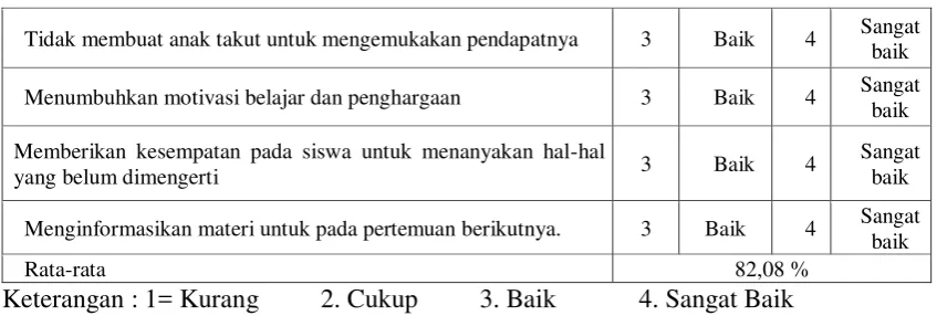 Tabel 4. Hasil analisis tes formatif siklus I 