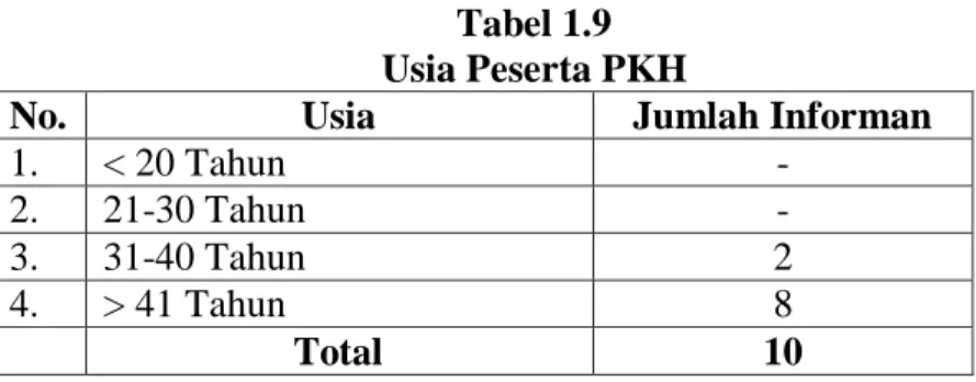 Tabel 1.9  Usia Peserta PKH 