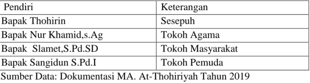 Tabel 1Pendiri Awal MA.At-Thohiriyah 