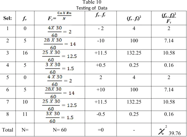 Table 10 Testing of  Data Sel: f o F t  =  f o –  f t