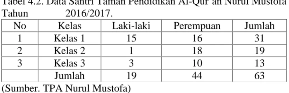 Tabel 4.2. Data Santri Taman Pendidikan Al-Qur’an Nurul Mustofa