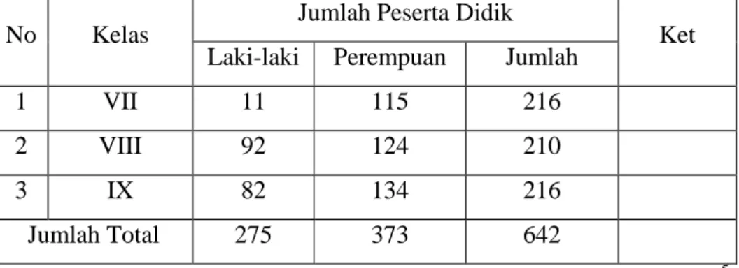Tabel 2 Data Peserta Didik SMP N 3 Metro TP 2016/2017 