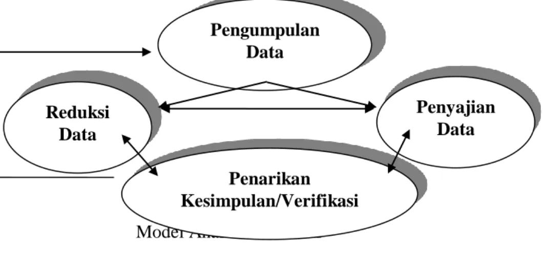 Gambar                                                                                                                                    Model Analisis Interaktif 84