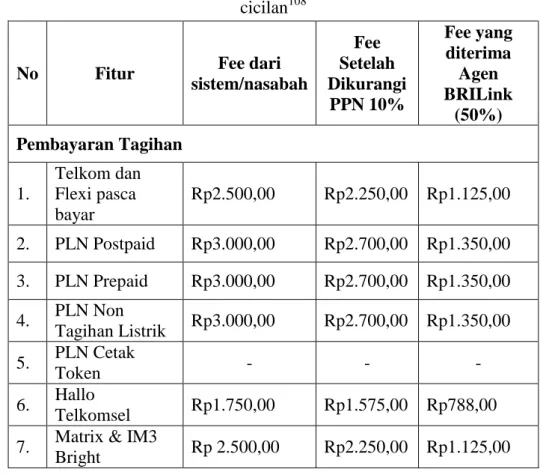 Tabel 4.1 Perolehan sharing fee pada pembayaran tagihan maupun  cicilan 108
