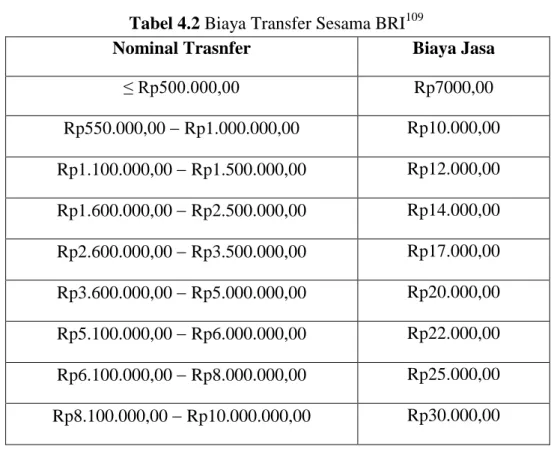 Tabel 4.2 Biaya Transfer Sesama BRI 109