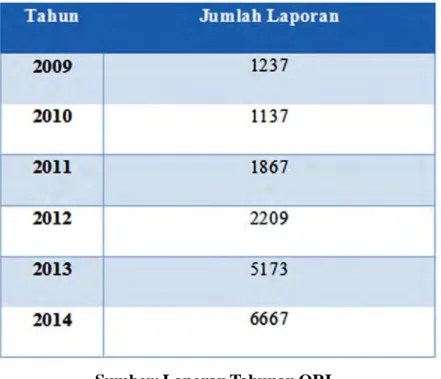 Tabel di atas menunjukkan bahwa harapan publik terhadap ORI untuk menyelesaikan permasalahan pelayanan publik terus meningkat