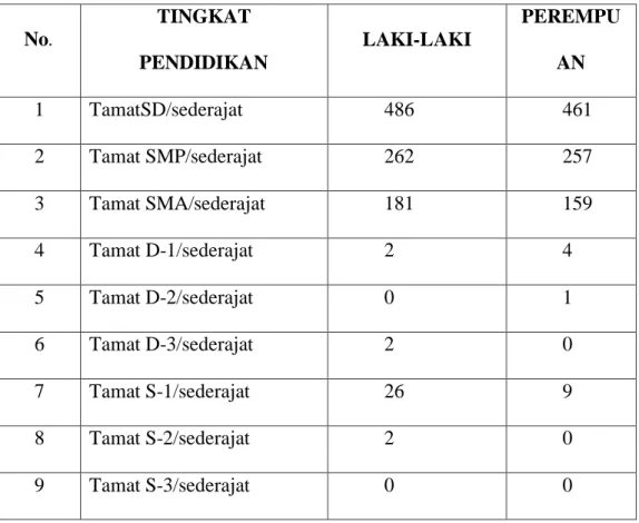 Tabel 3. Pendidikan Masyarakat Desa Trirahayu  