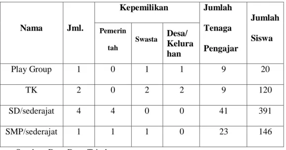 Tabel 4. Sarana Pendidikan Formal Desa Trirahayu  