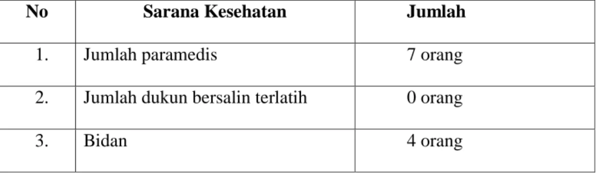 Tabel 5. Sarana Kesehata di Desa Trirahyu  