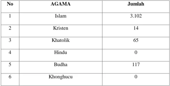 Tabel 7. Agama Masyarakat Desa Trirahayu 