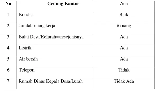 Tabel 9. Sarana dan Prasarana Pemerintahaan Desa/Kelurahaan 