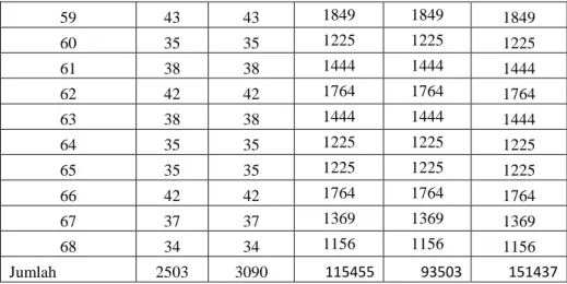 Tabel  kerja  regresin  kepemimpinan  kepala  sekolah    terhadap  kinerja guru MTs se-Kecamatan Seputih Banyak dapat diketahui :  N   =   68 