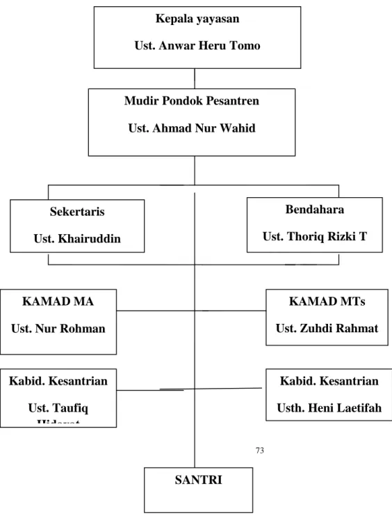 Gambar II  Struktur Organisasi Kepemimpinan Pondok Pesantren Al-  Muhsin 